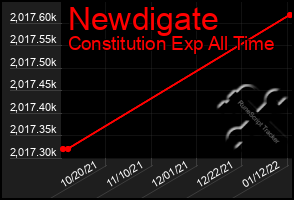 Total Graph of Newdigate