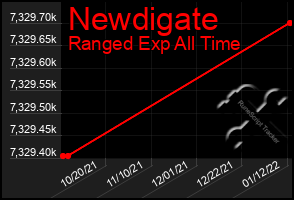 Total Graph of Newdigate