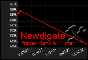 Total Graph of Newdigate
