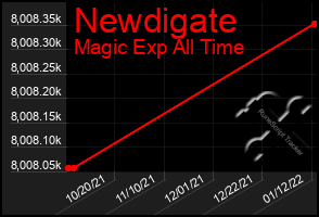 Total Graph of Newdigate