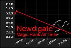 Total Graph of Newdigate