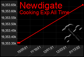 Total Graph of Newdigate