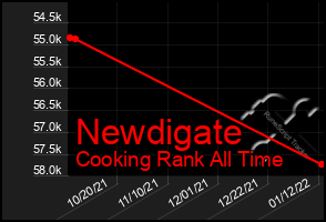 Total Graph of Newdigate