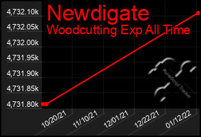 Total Graph of Newdigate