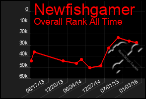 Total Graph of Newfishgamer
