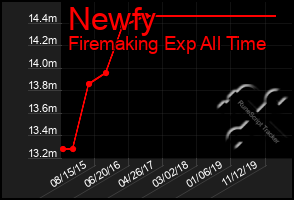 Total Graph of Newfy
