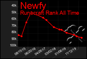 Total Graph of Newfy