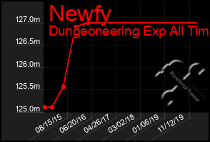 Total Graph of Newfy