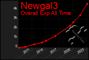 Total Graph of Newgal3