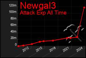 Total Graph of Newgal3