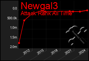 Total Graph of Newgal3