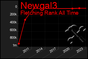 Total Graph of Newgal3