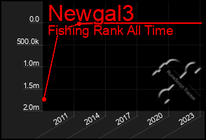 Total Graph of Newgal3