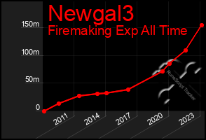 Total Graph of Newgal3