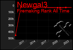 Total Graph of Newgal3