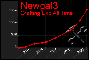 Total Graph of Newgal3