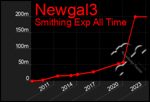 Total Graph of Newgal3