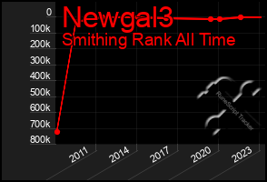 Total Graph of Newgal3