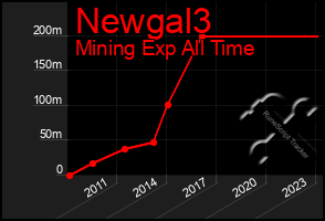 Total Graph of Newgal3