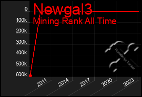 Total Graph of Newgal3