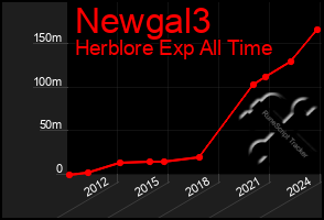 Total Graph of Newgal3