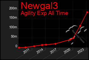 Total Graph of Newgal3