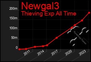 Total Graph of Newgal3