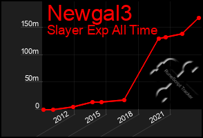 Total Graph of Newgal3