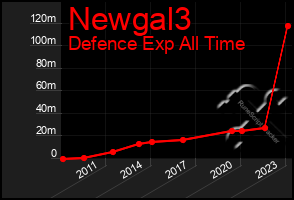 Total Graph of Newgal3