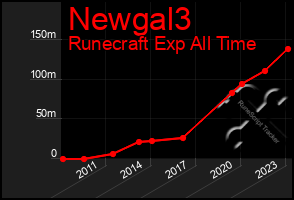 Total Graph of Newgal3