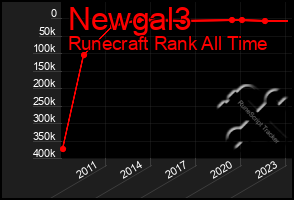 Total Graph of Newgal3