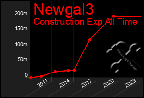 Total Graph of Newgal3