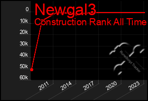 Total Graph of Newgal3