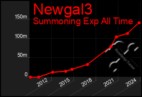 Total Graph of Newgal3