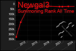 Total Graph of Newgal3