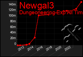 Total Graph of Newgal3