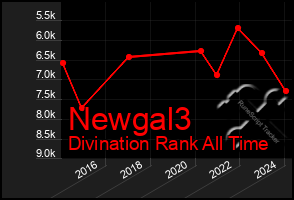 Total Graph of Newgal3