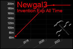 Total Graph of Newgal3