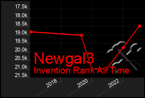 Total Graph of Newgal3