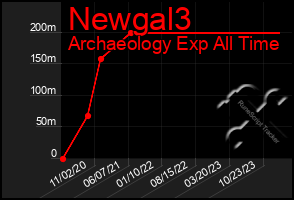 Total Graph of Newgal3