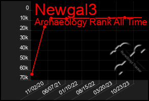 Total Graph of Newgal3