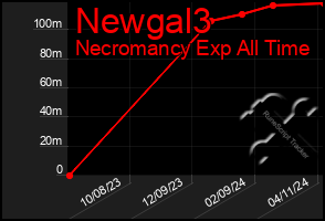 Total Graph of Newgal3