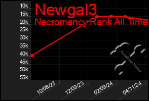 Total Graph of Newgal3