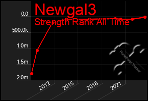 Total Graph of Newgal3