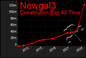 Total Graph of Newgal3