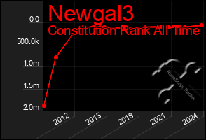 Total Graph of Newgal3