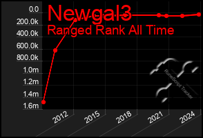 Total Graph of Newgal3