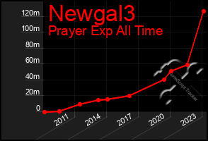 Total Graph of Newgal3