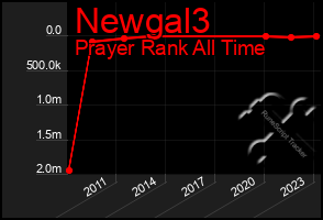 Total Graph of Newgal3