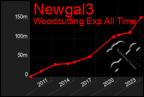 Total Graph of Newgal3